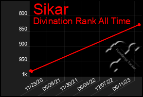 Total Graph of Sikar