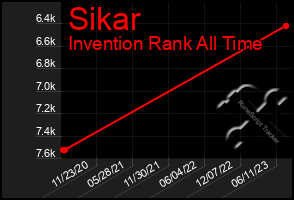 Total Graph of Sikar