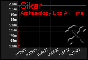 Total Graph of Sikar