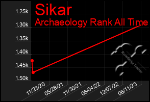 Total Graph of Sikar