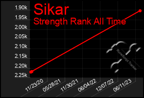 Total Graph of Sikar