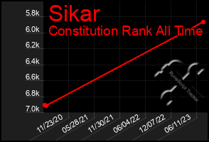 Total Graph of Sikar