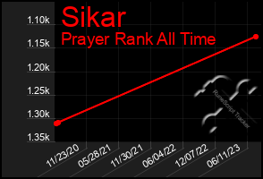 Total Graph of Sikar