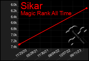 Total Graph of Sikar