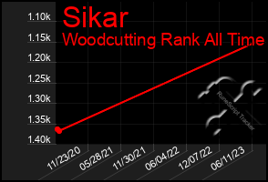 Total Graph of Sikar