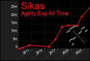 Total Graph of Sikas
