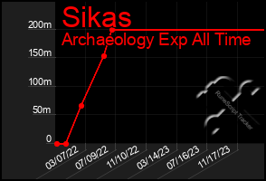 Total Graph of Sikas