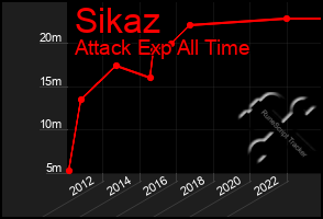 Total Graph of Sikaz