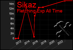 Total Graph of Sikaz