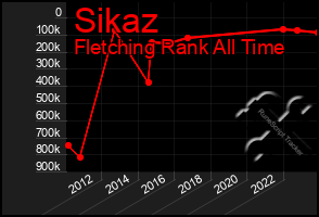 Total Graph of Sikaz