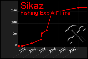 Total Graph of Sikaz