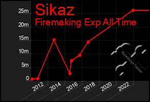 Total Graph of Sikaz