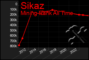 Total Graph of Sikaz