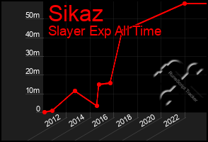 Total Graph of Sikaz