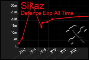 Total Graph of Sikaz