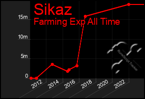 Total Graph of Sikaz