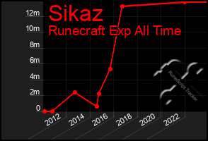 Total Graph of Sikaz