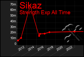 Total Graph of Sikaz