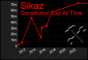 Total Graph of Sikaz