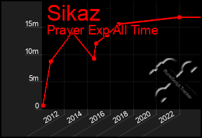 Total Graph of Sikaz