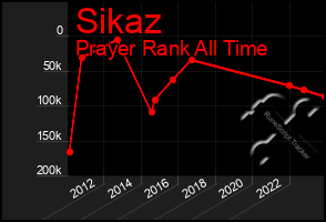 Total Graph of Sikaz