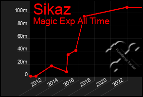 Total Graph of Sikaz