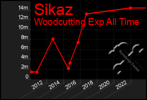 Total Graph of Sikaz