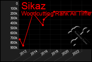 Total Graph of Sikaz