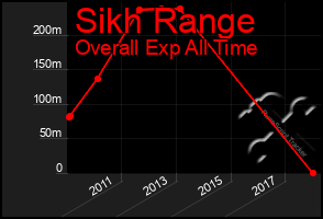 Total Graph of Sikh Range