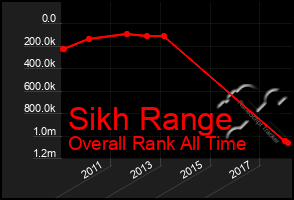 Total Graph of Sikh Range