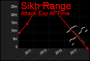 Total Graph of Sikh Range