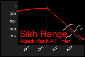 Total Graph of Sikh Range