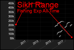 Total Graph of Sikh Range