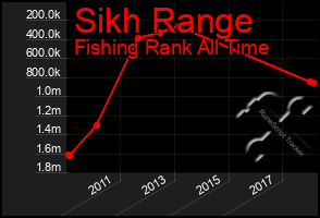 Total Graph of Sikh Range