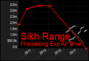 Total Graph of Sikh Range