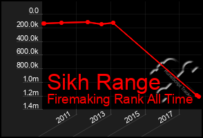 Total Graph of Sikh Range