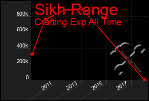 Total Graph of Sikh Range