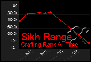 Total Graph of Sikh Range