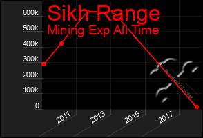 Total Graph of Sikh Range