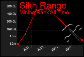 Total Graph of Sikh Range