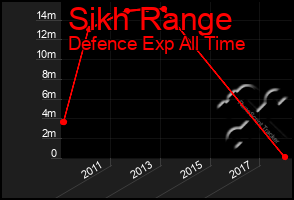 Total Graph of Sikh Range