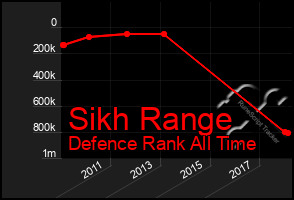 Total Graph of Sikh Range