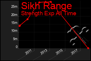 Total Graph of Sikh Range