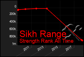 Total Graph of Sikh Range