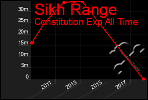 Total Graph of Sikh Range