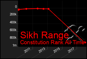 Total Graph of Sikh Range