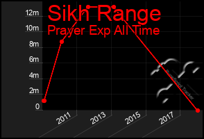 Total Graph of Sikh Range