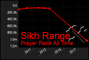 Total Graph of Sikh Range