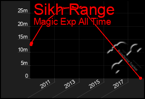 Total Graph of Sikh Range