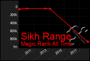 Total Graph of Sikh Range